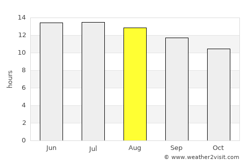 Al Quwayrah average rain in August