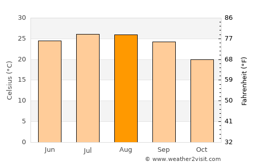 Al Quwayrah average temperature in August