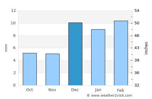 Al Quwayrah average rain in December