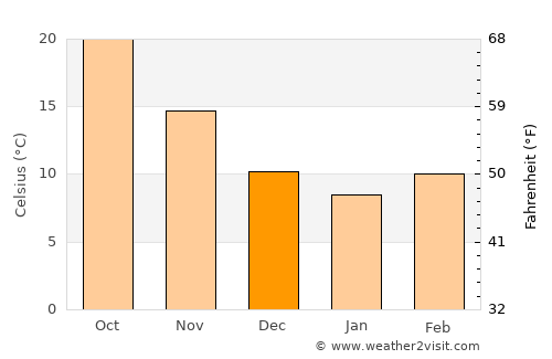 Al Quwayrah average temperature in December
