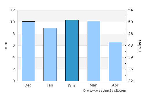 Al Quwayrah average rain in February