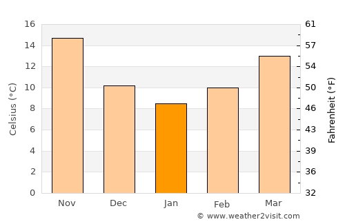 Al Quwayrah average temperature in January