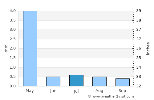 Al Quwayrah average rain in July