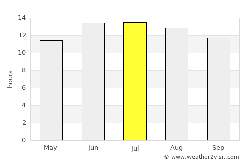 Al Quwayrah average rain in July
