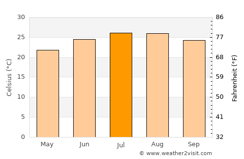 Al Quwayrah average temperature in July