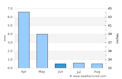 Al Quwayrah average rain in June