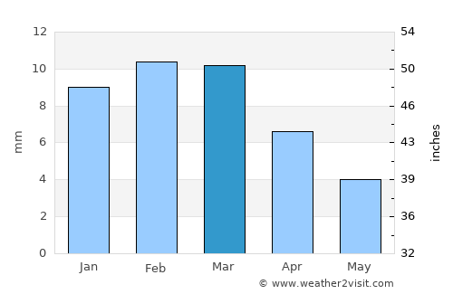 Al Quwayrah average rain in March