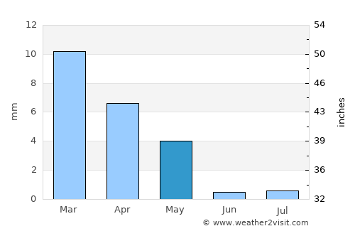 Al Quwayrah average rain in May