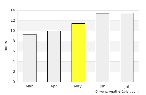 Al Quwayrah average rain in May