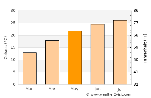 Al Quwayrah average temperature in May