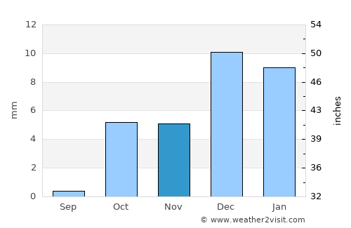 Al Quwayrah average rain in November