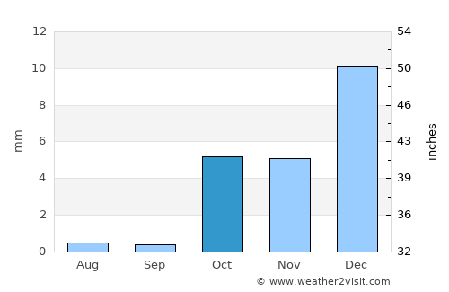 Al Quwayrah average rain in October