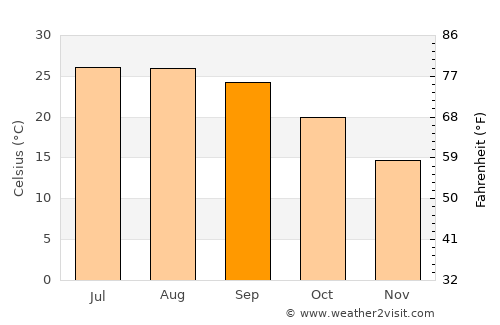 Al Quwayrah average temperature in September