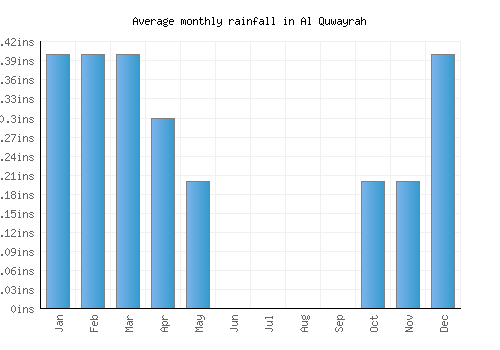 Al Quwayrah monthly rainfall chart (inches)