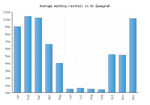 Al Quwayrah monthly rainfall chart (mm)