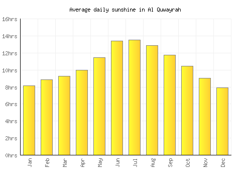 Al Quwayrah average daily sunshine chart