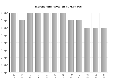 Al Quwayrah average winspeed by month (mph)
