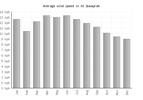Al Quwayrah average winspeed by month (km/h)