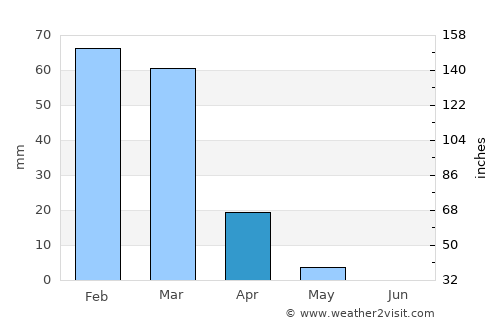 Al Quwaysimah average rain in April