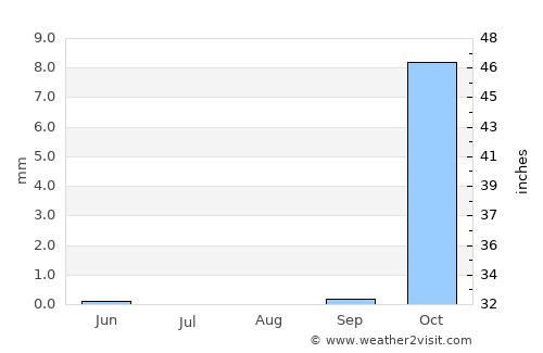 Al Quwaysimah average rain in August