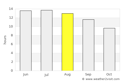Al Quwaysimah average rain in August