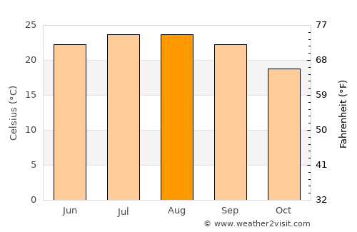 Al Quwaysimah average temperature in August