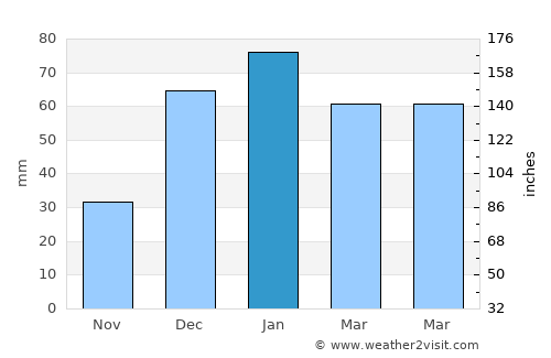 Al Quwaysimah average rain in January