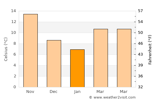 Al Quwaysimah average temperature in January