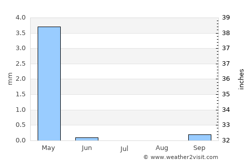 Al Quwaysimah average rain in July