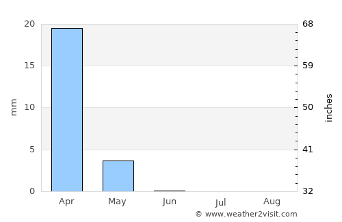 Al Quwaysimah average rain in June