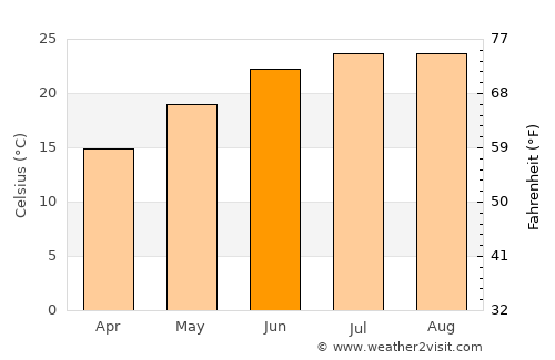 Al Quwaysimah average temperature in June