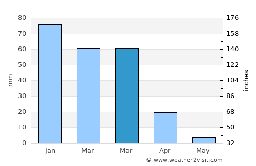 Al Quwaysimah average rain in March