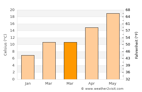 Al Quwaysimah average temperature in March