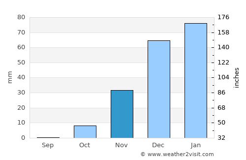 Al Quwaysimah average rain in November