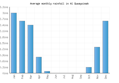 Al Quwaysimah monthly rainfall chart (inches)