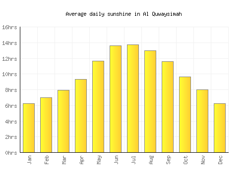 Al Quwaysimah average daily sunshine chart