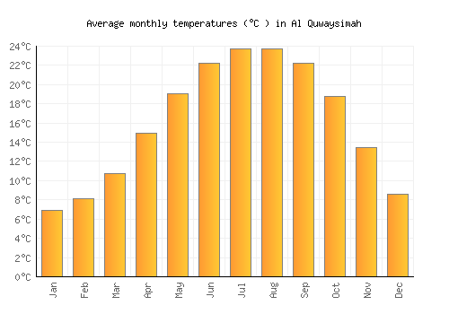 Al Quwaysimah average temperature chart (Celsius)
