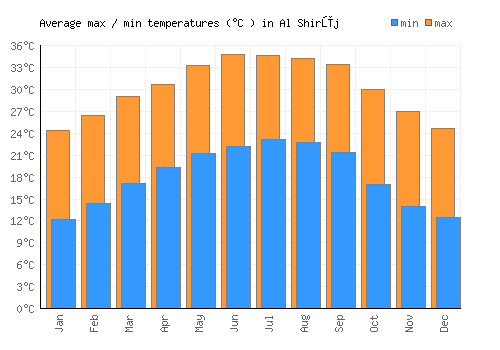 Al Shirūj average minimum / maximum temperatures (Celsius)