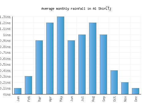 Al Shirūj monthly rainfall chart (inches)