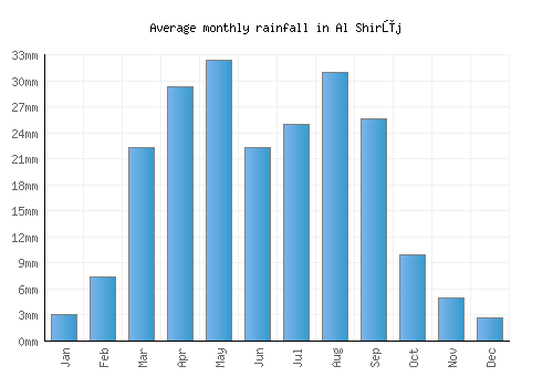 Al Shirūj monthly rainfall chart (mm)