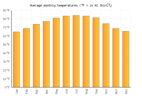Al Shirūj average temperature chart (Fahrenheit)