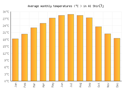 Al Shirūj average temperature chart (Celsius)