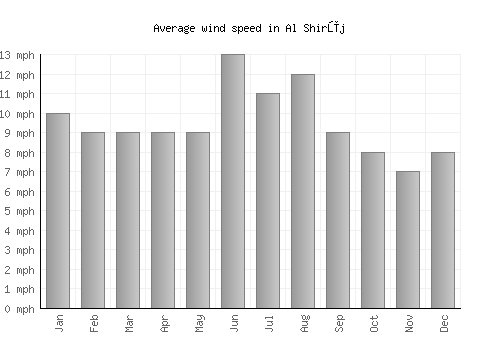 Al Shirūj average winspeed by month (mph)
