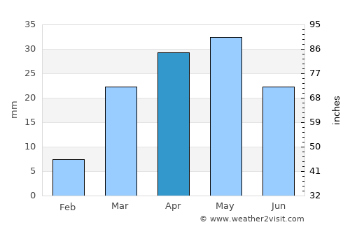 Al Shirūj average rain in April