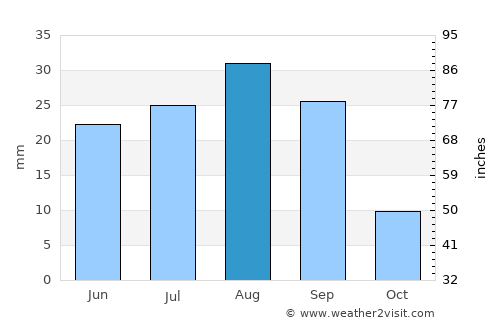 Al Shirūj average rain in August
