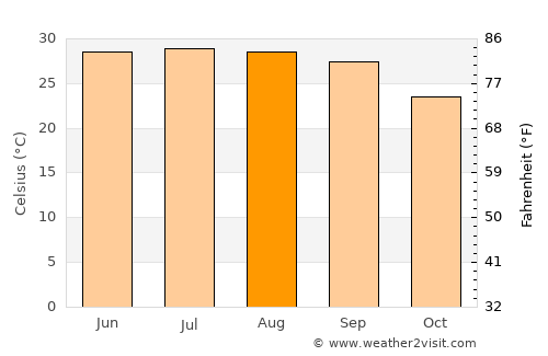 Al Shirūj average temperature in August