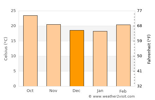 Al Shirūj average temperature in December