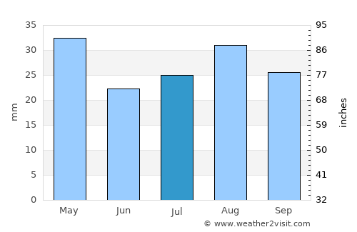 Al Shirūj average rain in July