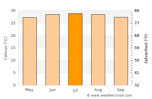 Al Shirūj average temperature in July