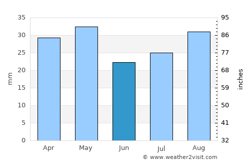Al Shirūj average rain in June